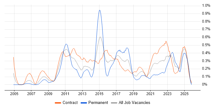 Stakeholder and Relationship Management job vacancy trend in Edinburgh