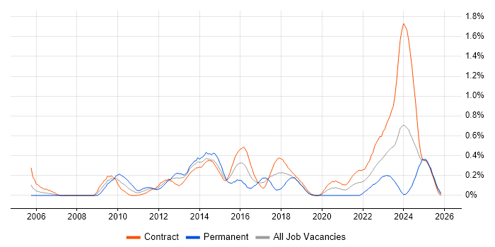 Stakeholder Identification job vacancy trend in Edinburgh