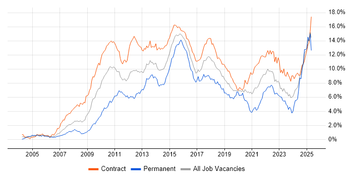 Job vacancy trend for Stakeholder Management in Edinburgh Job vacancy trend for Stakeholder Management in Edinburgh