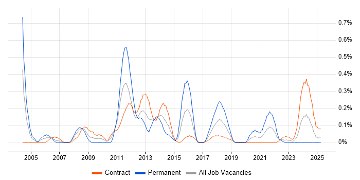 Job vacancy trend for Star Schema in Edinburgh