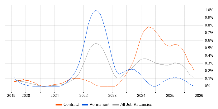 Static Application Security Testing job vacancy trend in Edinburgh