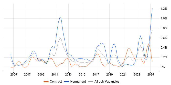 Job vacancy trend for Statistical Analysis in Edinburgh