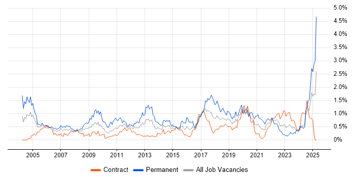Job vacancy trend for Statistics in Edinburgh Job vacancy trend for Statistics in Edinburgh