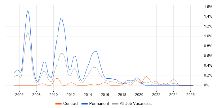 STL job vacancy trend in Edinburgh