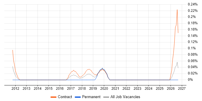 Storage and Backup Engineer job vacancy trend in Edinburgh