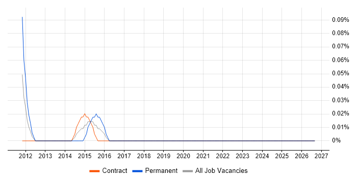 Storage and Backup Specialist job vacancy trend in Edinburgh