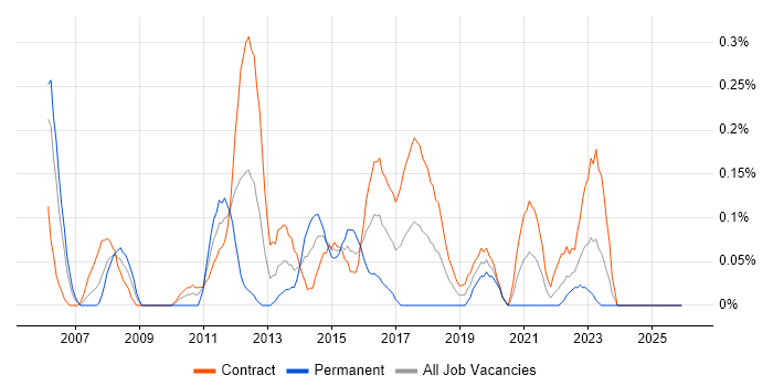 Storage Engineer job vacancy trend in Edinburgh