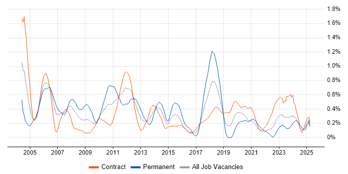 Job vacancy trend for Storage Management in Edinburgh