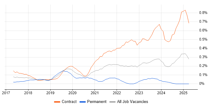 Job vacancy trend for Story Mapping in Edinburgh