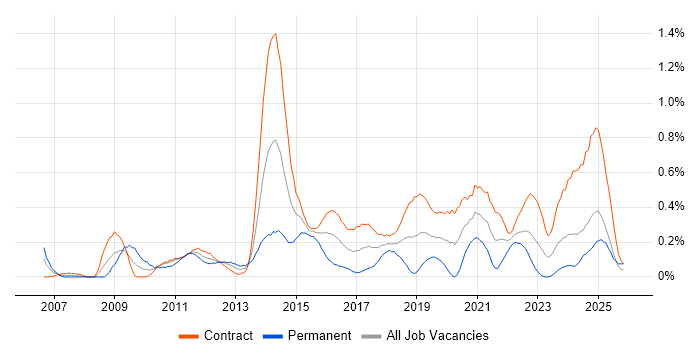 Storyboarding job vacancy trend in Edinburgh