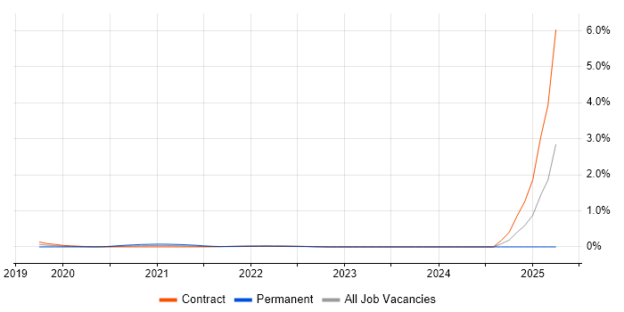 Job vacancy trend for Storybook in Edinburgh