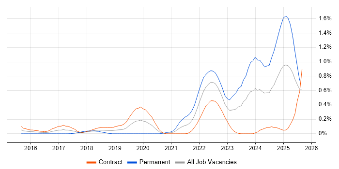 Job vacancy trend for Storytelling in Edinburgh