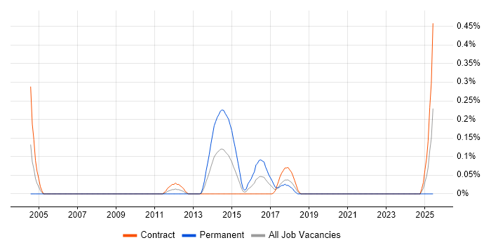 Job vacancy trend for Strategic Business Analyst in Edinburgh
