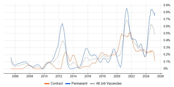 Job vacancy trend for Strategic Planning in Edinburgh Job vacancy trend for Strategic Planning in Edinburgh