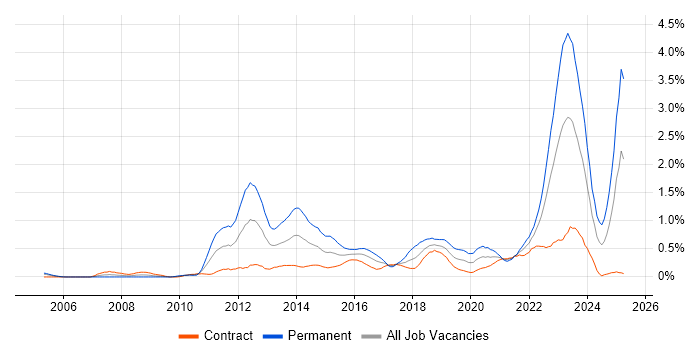 Job vacancy trend for Strategic Roadmap in Edinburgh