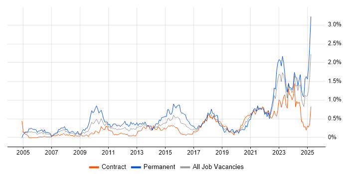 Job vacancy trend for Strategic Thinking in Edinburgh