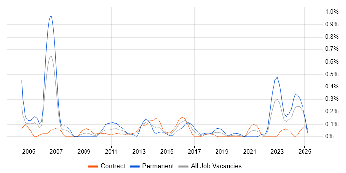 Job vacancy trend for Strategy Manager in Edinburgh