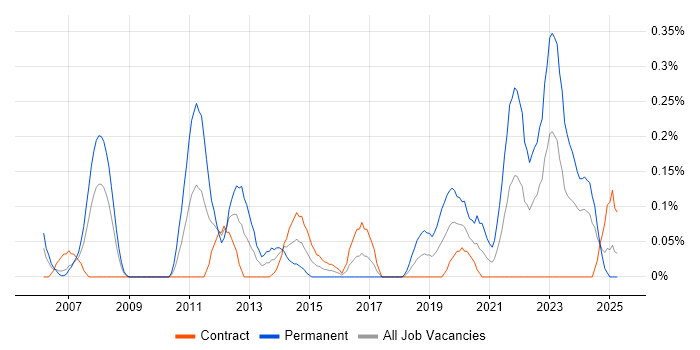 Job vacancy trend for Video\Live Streaming in Edinburgh