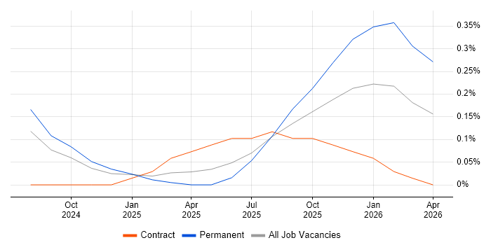 Streamlit job vacancy trend in Edinburgh