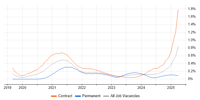 Job vacancy trend for StreamSets in Edinburgh