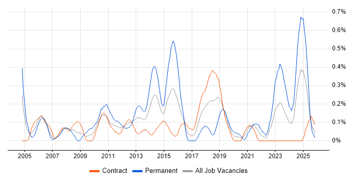 Stress Testing job vacancy trend in Edinburgh