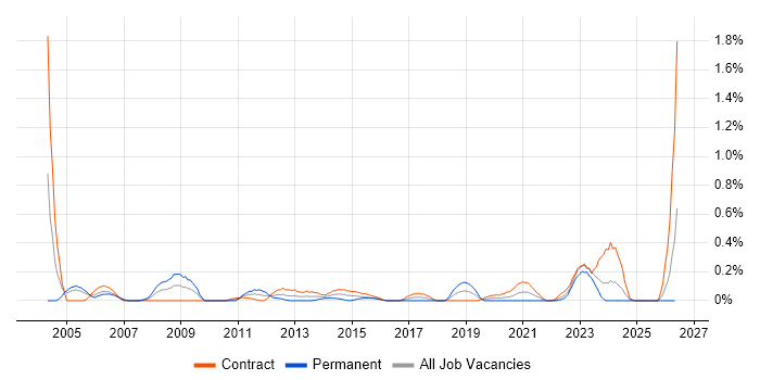Structured Cabling job vacancy trend in Edinburgh