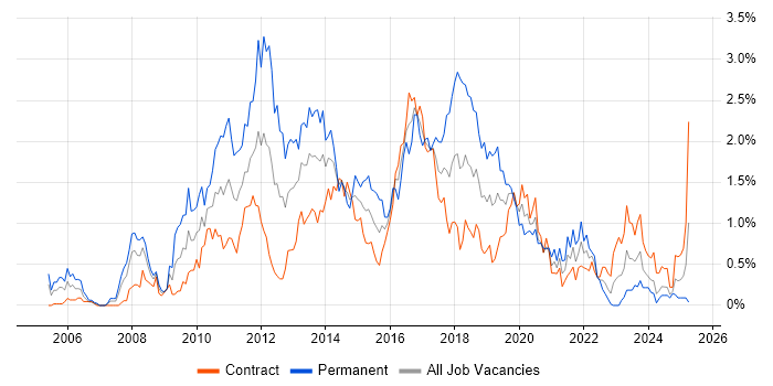 Job vacancy trend for Subversion in Edinburgh