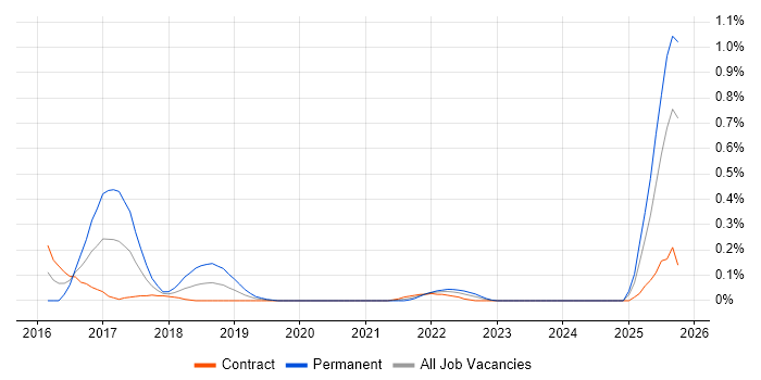 SuccessFactors job vacancy trend in Edinburgh