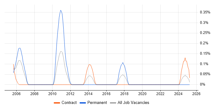 Job vacancy trend for Summit in Edinburgh