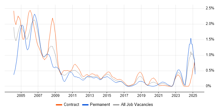 Job vacancy trend for Sun in Edinburgh