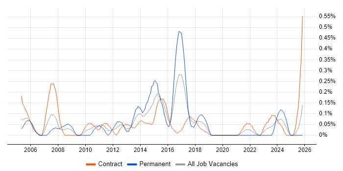 Supplier Relationship Management job vacancy trend in Edinburgh