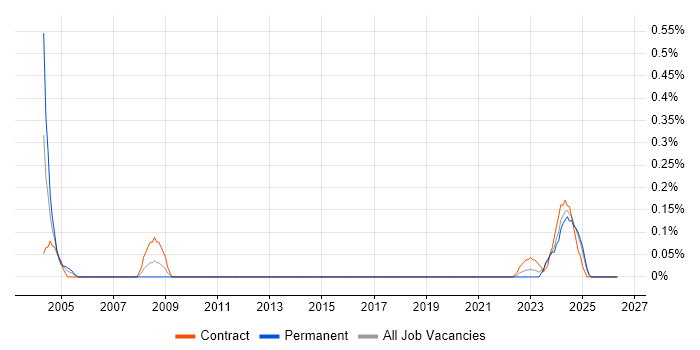 Supply Chain Analyst job vacancy trend in Edinburgh