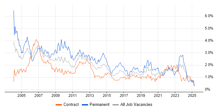 Job vacancy trend for Support Analyst in Edinburgh Job vacancy trend for Support Analyst in Edinburgh