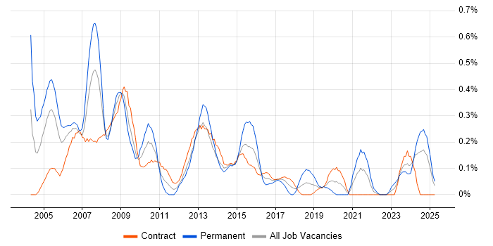 Job vacancy trend for Support Consultant in Edinburgh Job vacancy trend for Support Consultant in Edinburgh