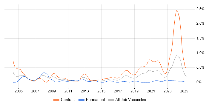 Job vacancy trend for Support Officer in Edinburgh Job vacancy trend for Support Officer in Edinburgh