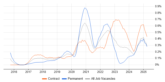Job vacancy trend for Swagger in Edinburgh