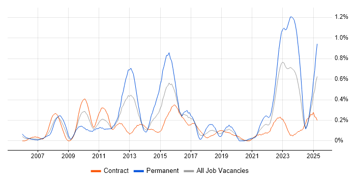 Job vacancy trend for SWIFT Messaging Network in Edinburgh