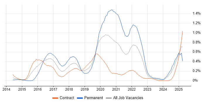 Job vacancy trend for Swift in Edinburgh Job vacancy trend for Swift in Edinburgh