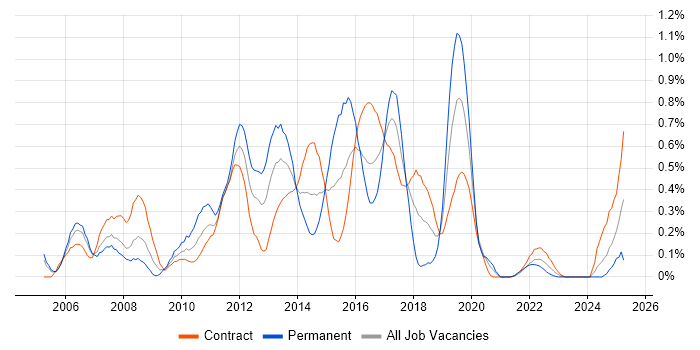 Job vacancy trend for Symantec in Edinburgh