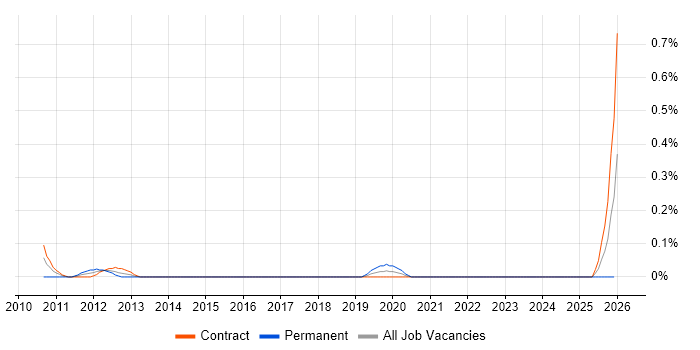 SysML job vacancy trend in Edinburgh