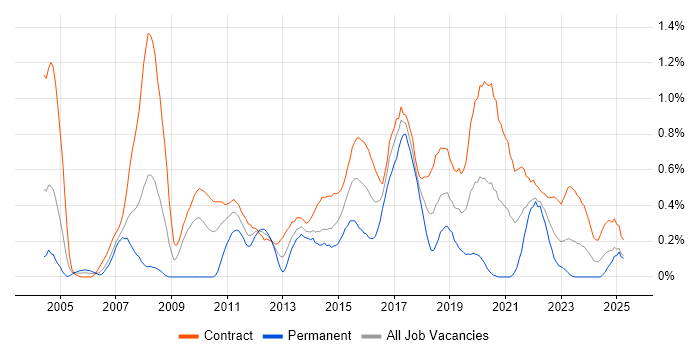 Job vacancy trend for System Integration Testing in Edinburgh