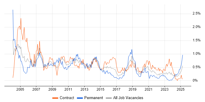Job vacancy trend for System Testing in Edinburgh