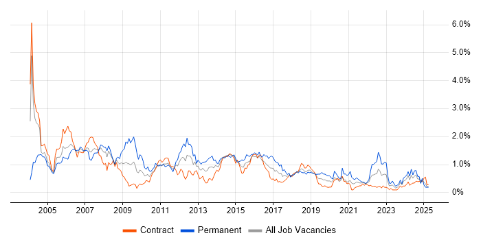 Job vacancy trend for Systems Administrator in Edinburgh Job vacancy trend for Systems Administrator in Edinburgh