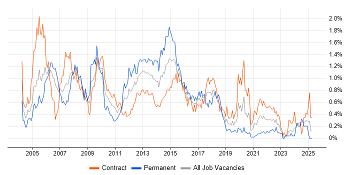 Job vacancy trend for Systems Analysis in Edinburgh Job vacancy trend for Systems Analysis in Edinburgh