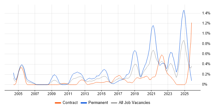 Systems Engineering job vacancy trend in Edinburgh