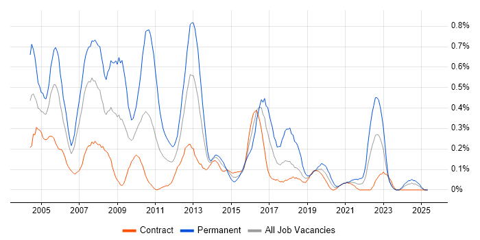 Job vacancy trend for Systems Support in Edinburgh Job vacancy trend for Systems Support in Edinburgh