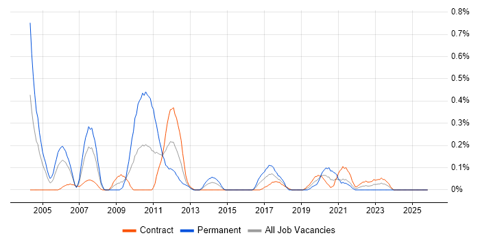 Systems Test Engineer job vacancy trend in Edinburgh