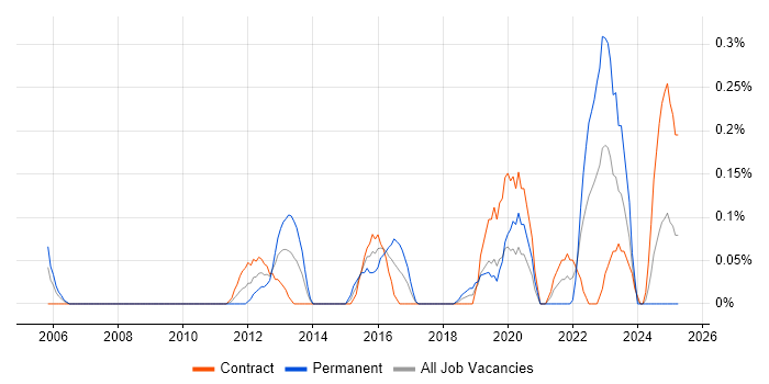 Job vacancy trend for SystemVerilog in Edinburgh