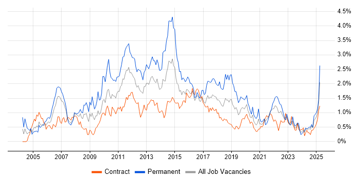 Job vacancy trend for T-SQL in Edinburgh Job vacancy trend for T-SQL in Edinburgh