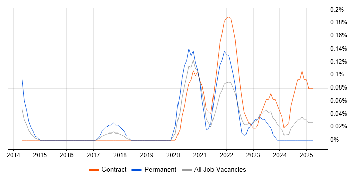 Job vacancy trend for Tableau Analyst in Edinburgh
